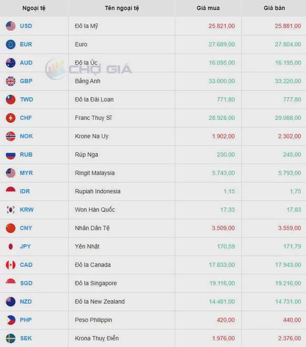 Tỷ giá USD hôm nay 26/03/2025: