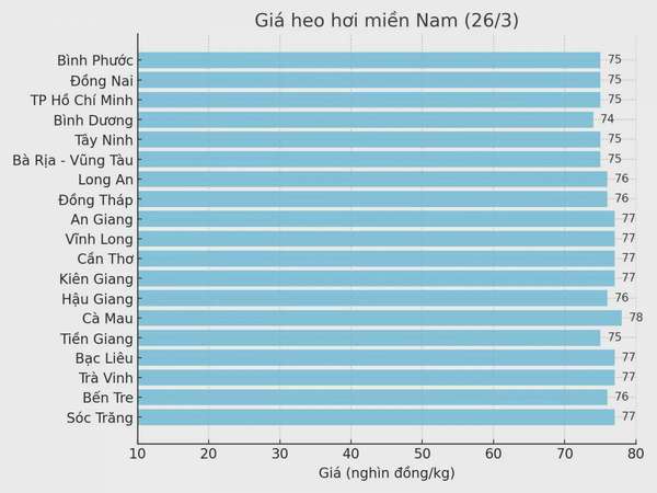 Biểu đồ giá heo hơi tại các tỉnh miền Nam ngày 26/3.