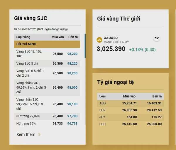 Giá vàng hôm nay tăng mạnh