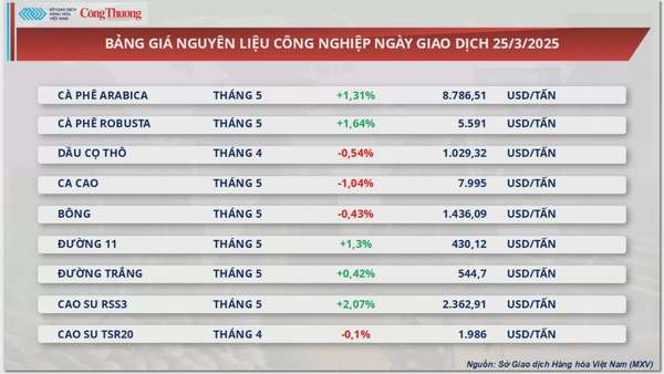 Thị trường hàng hóa: Giá đậu tương tiếp đà lao dốc