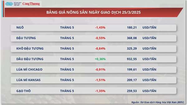 Thị trường hàng hóa: Giá đậu tương tiếp đà lao dốc