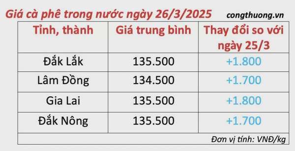 Dự báo giá cà phê ngày mai 27/3/2025 đà tăng 'chững lại'
