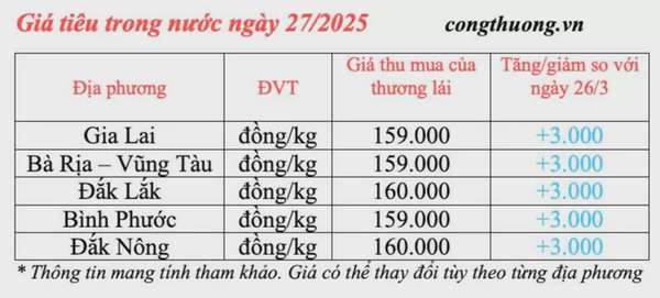 Giá tiêu hôm nay 27/3/2025 trong nước tăng cao