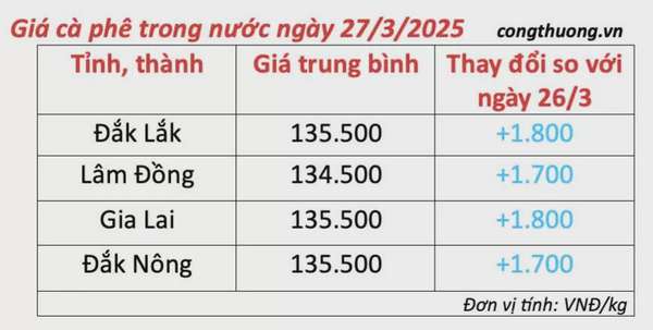 Giá cà phê hôm nay 27/3/2025 thị trường
