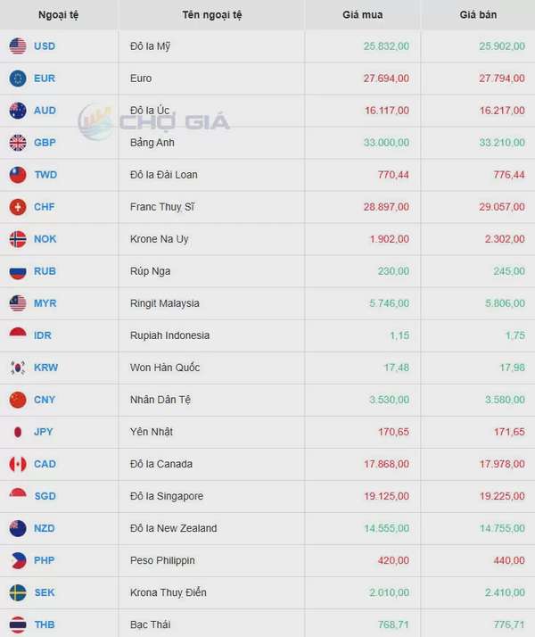 Tỷ giá USD hôm nay 27/03/2025: