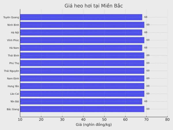 Biểu đồ giá heo hơi tại các tỉnh miền Bắc ngày 27/3.