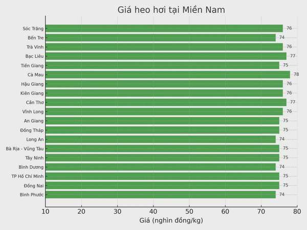 Biểu đồ giá heo hơi tại các tỉnh miền Nam ngày 27/3.