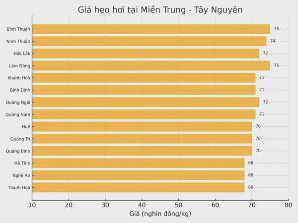 Biểu đồ giá heo hơi tại các tỉnh miền Trung - Tây Nguyên ngày 27/3.