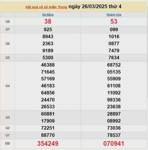 Kết quả xổ số miền Trung ngày 26/3/2025, XSMT 26/3/2025, kết quả XSMT ngày 26/3.