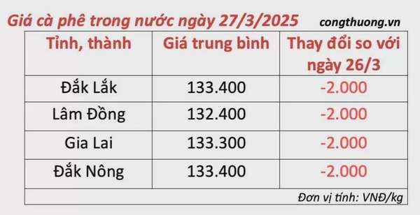 Dự báo giá cà phê ngày mai 28/3/2025 tăng nhẹ