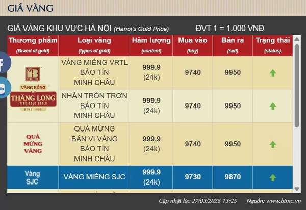 Giá vàng hôm nay tăng đột ngột, vàng nhẫn 100 triệu đồng/lượng