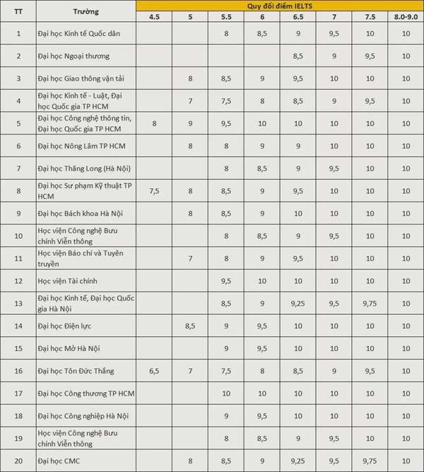 Quy đổi điểm IELTS