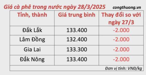 Giá cà phê hôm nay 28/3/2025, thị trường