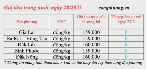 Giá tiêu hôm nay 28/3/2025, trong nước cao nhất 160.000 đồng/kg
