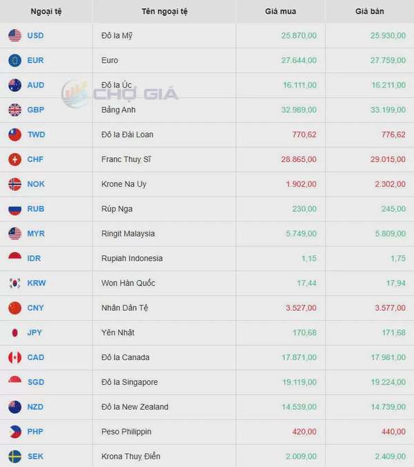 Tỷ giá USD hôm nay 28/03/2025: