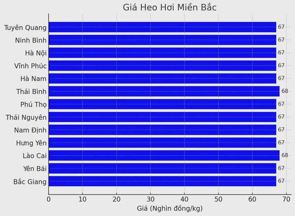Biểu đồ giá heo hơi tại các tỉnh miền Bắc ngày 28/3.