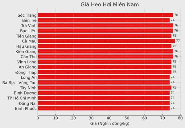 Biểu đồ giá heo hơi tại các tỉnh miền Nam ngày 28/3.