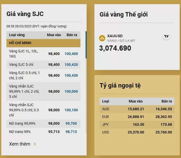 Giá vàng hôm nay tăng vượt 100 triệu đồng/lượng, người mua vàng lãi lớn