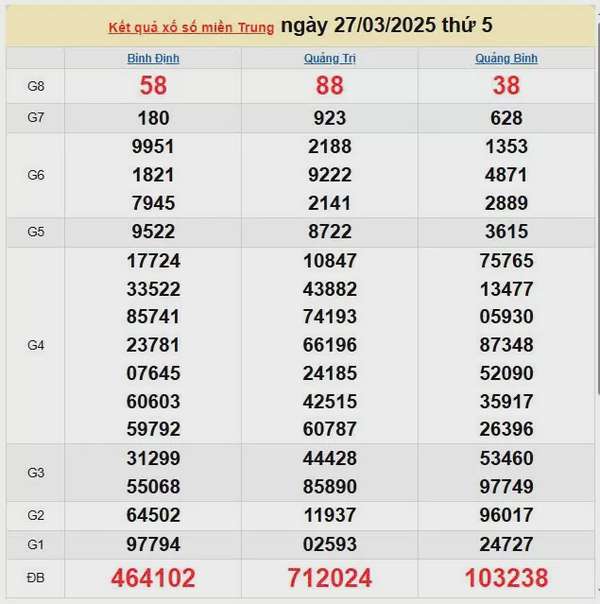 XSMT 28/3, kết quả xổ số miền Trung hôm nay 28/3/2025, KQXSMT 28/3