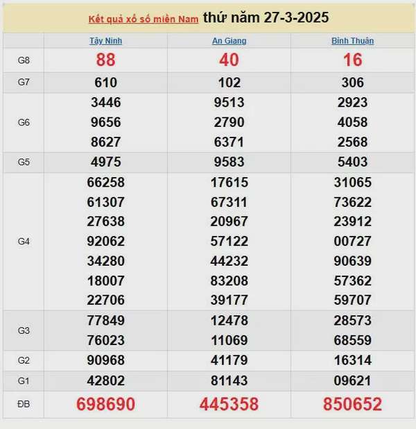 XSMN 28/3, kết quả xổ số miền Nam hôm nay 28/3/2025, KQXSMN 28/3