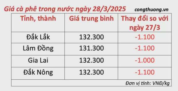 Dự báo giá cà phê ngày mai 29/3/2025, thị trường 'khởi sắc'