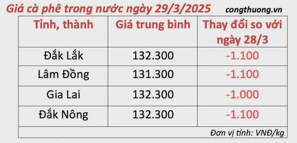Giá cà phê hôm nay 29/3/2025 trong nước,