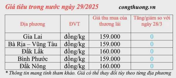 Giá tiêu hôm nay 29/3/2025, trong nước duy trì ổn định