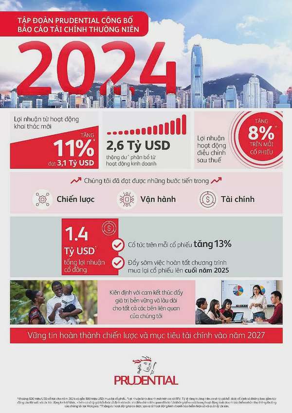 Tập đoàn Prudential công bố báo cáo tài chính thường niên năm 2024: Từng bước hiện thực hóa mục tiêu chiến lược 2027