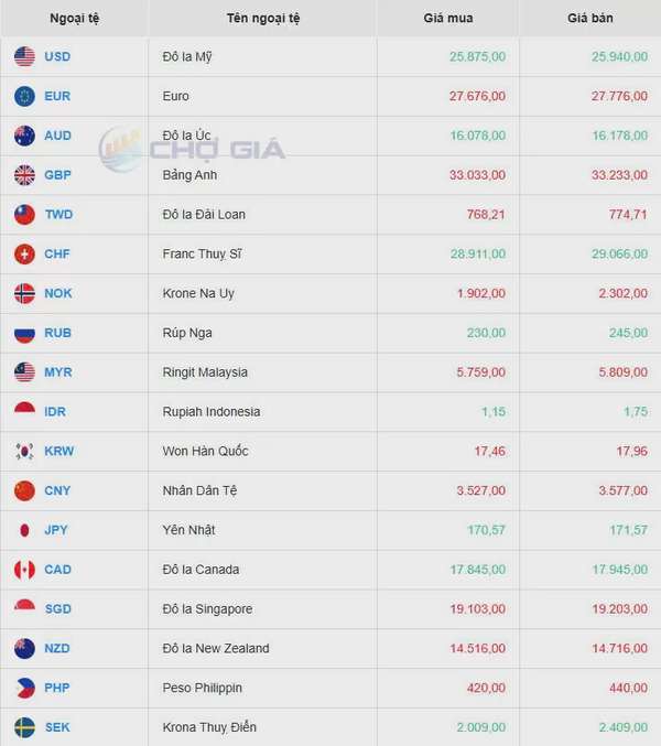 Tỷ giá USD hôm nay 29/03/2025: