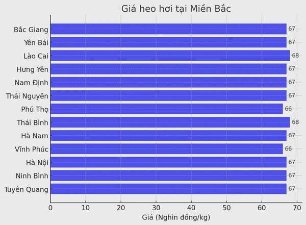 Biểu đồ giá heo hơi tại các tỉnh miền Bắc ngày 29/3.