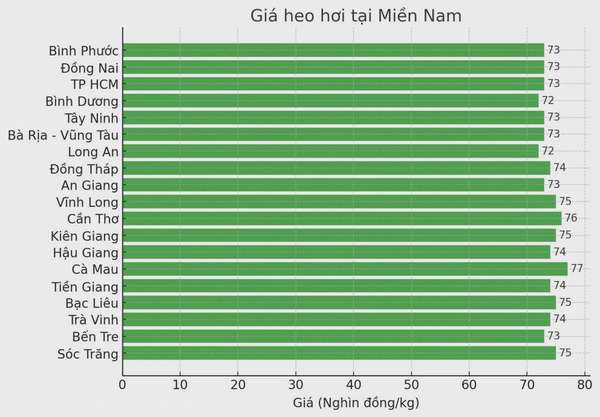 Giá heo hơi hôm nay 29/03/2025: Cả nước cao nhất 77.000 đồng/kg