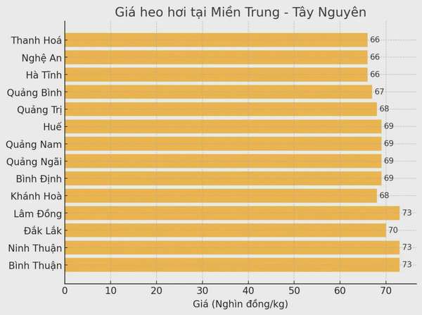 Biểu đồ giá heo hơi tại các tỉnh miền Trung - Tây Nguyên ngày 29/3.