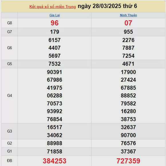 Kết quả xổ số miền Trung ngày 28/3/2025, XSMT 28/3/2025, kết quả XSMT ngày 28/3.