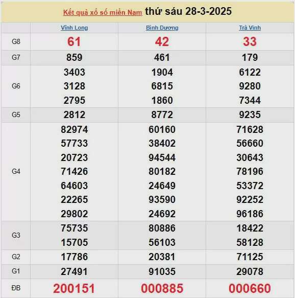 XSMN 29/3, kết quả xổ số miền Nam hôm nay 29/3/2025, KQXSMN 29/3