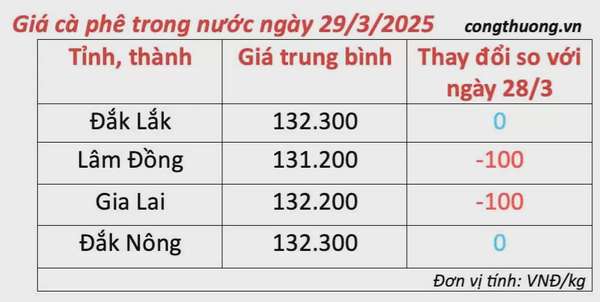 Dự báo giá cà phê ngày mai 30/3/2025, thị trường 'ảm đạm'