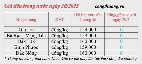 Giá tiêu hôm nay 30/3/2025, thị trường trong nước  bình ổn