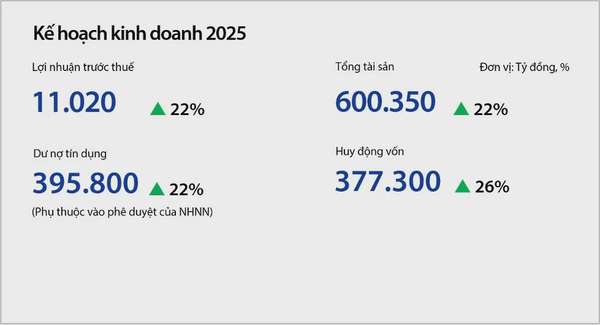 Lãi suất, nợ xấu tác động lên kế hoạch lợi nhuận ngân hàng 2025