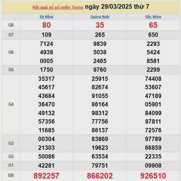 Kết quả xổ số miền Trung ngày 2/3/2025, XSMT 29/3/2025, kết quả XSMT ngày 92/3.