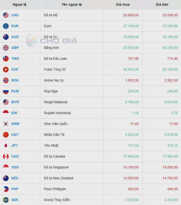 Tỷ giá USD hôm nay 30/03/2025: