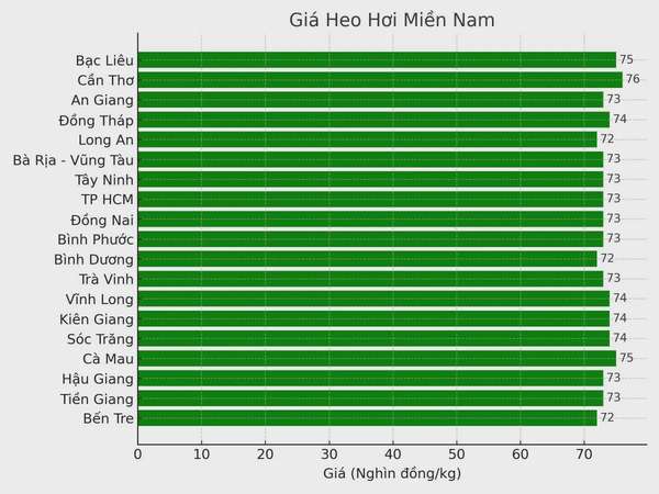 Biểu đồ giá heo hơi tại các tỉnh miền Nam ngày 30/3.