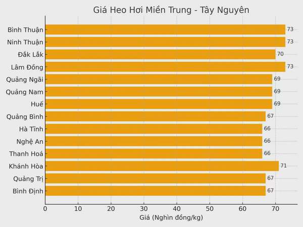Biểu đồ giá heo hơi tại các tỉnh miền Trung - Tây Nguyên ngày 30/3.