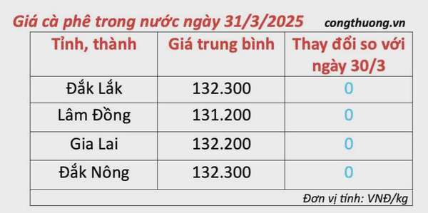 Giá cà phê hôm nay 31/3/2025, trong nước