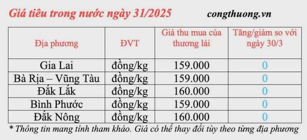 Giá tiêu hôm nay 31/3/2025, thị trường neo ở mức cao