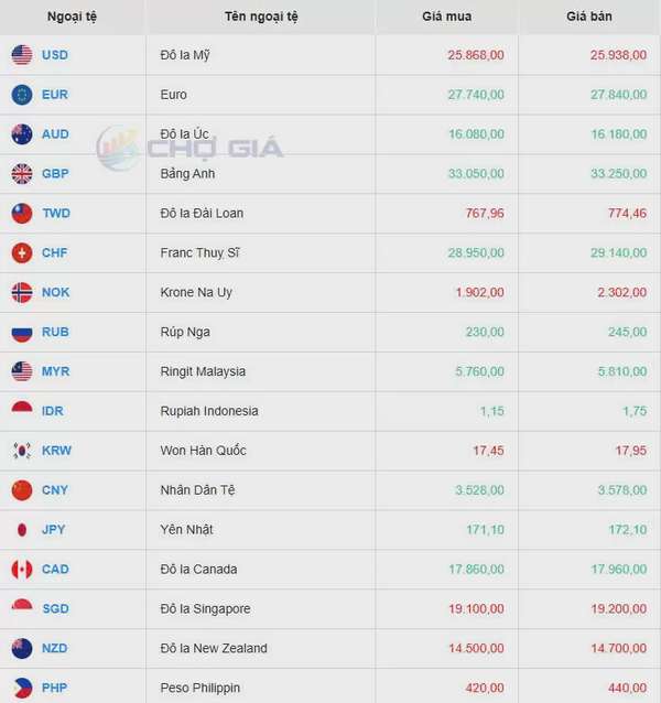 Tỷ giá USD hôm nay 31/03/2025: