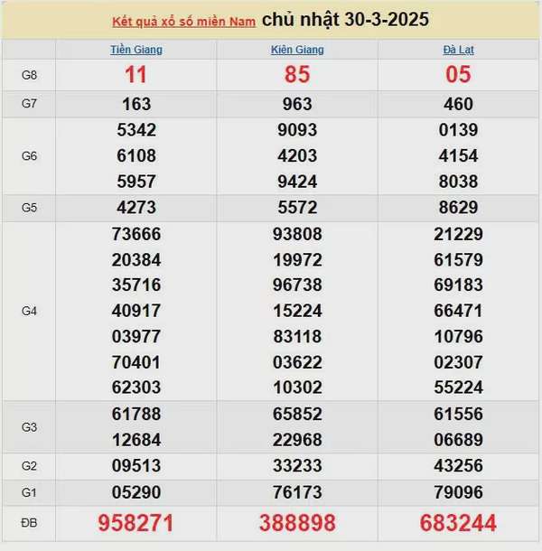 Kết quả xổ số miền Nam ngày 30/3/2025, XSMN 30/3/2025, kết quả XSMN ngày 30/3.