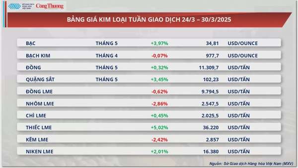 Giá cà phê Robusta giảm sâu về mức 5.337 USD/tấn