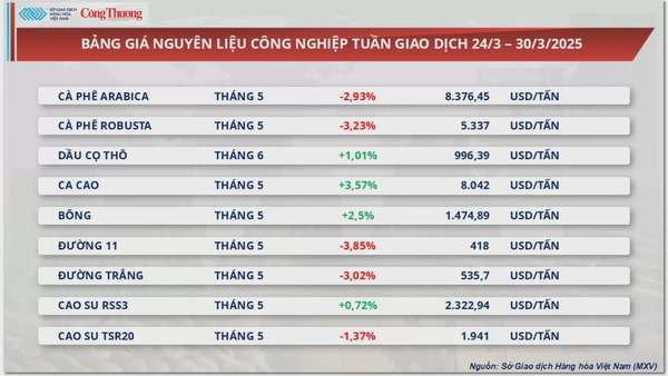 Giá cà phê Robusta giảm sâu về mức 5.337 USD/tấn