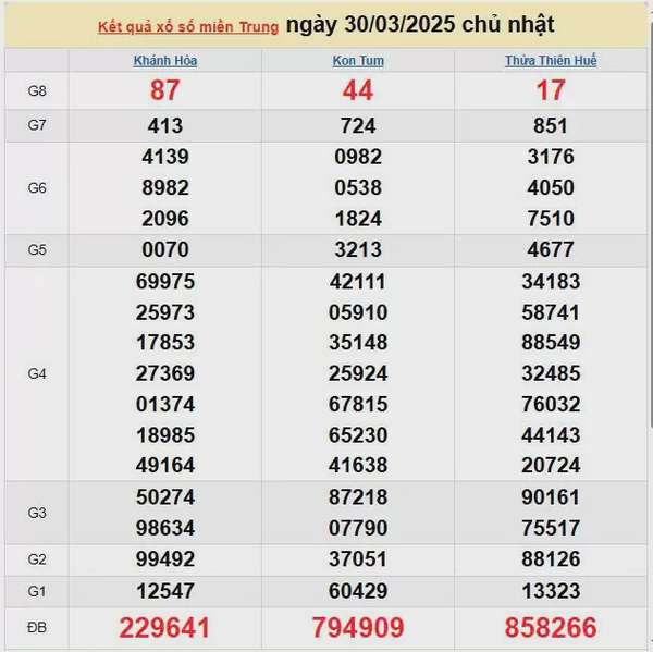Kết quả xổ số miền Trung ngày 30/3/2025, XSMT 30/3/2025, kết quả XSMT ngày 30/3.