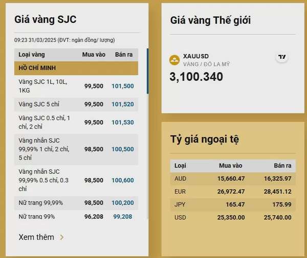 Giá vàng hôm nay tăng vùn vụt, khoảng cách mua bán lớn
