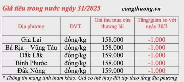 Dự báo giá tiêu trong nước ngày mai 1/4/2025 giảm nhẹ
